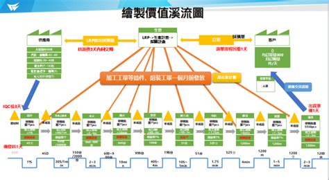 價值溪流圖符號|精實管理